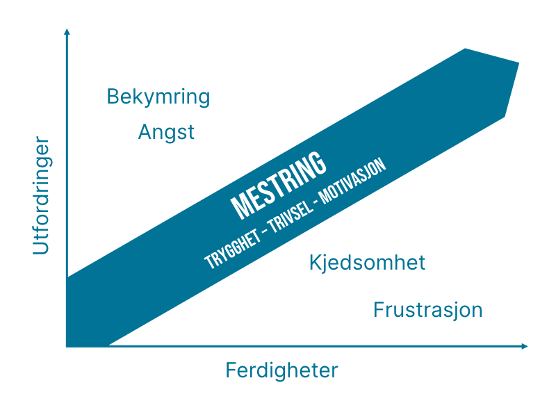 mestringskurven